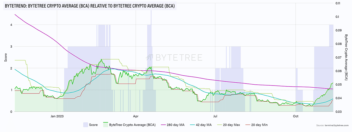 ByteTree Crypto Average (BCA) trend score (ByteTree)