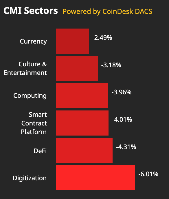 All of the CoinDesk Market Index sectors suffered losses, underscoring the broad weakness in crypto prices. (CoinDesk)