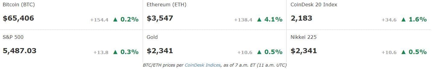 Prices FMA, June 19 2024 (CoinDesk)