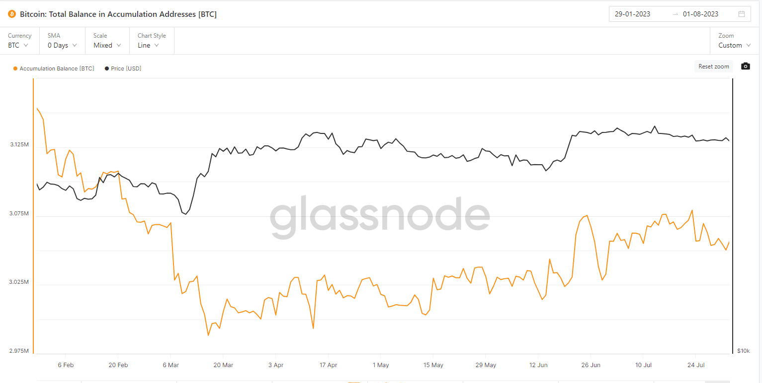 Bitcoin Accumulation Addresses (Glassnode)