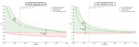 Side-by-side charts showing impact of the proposal to adopt a new Ethereum issuance curve