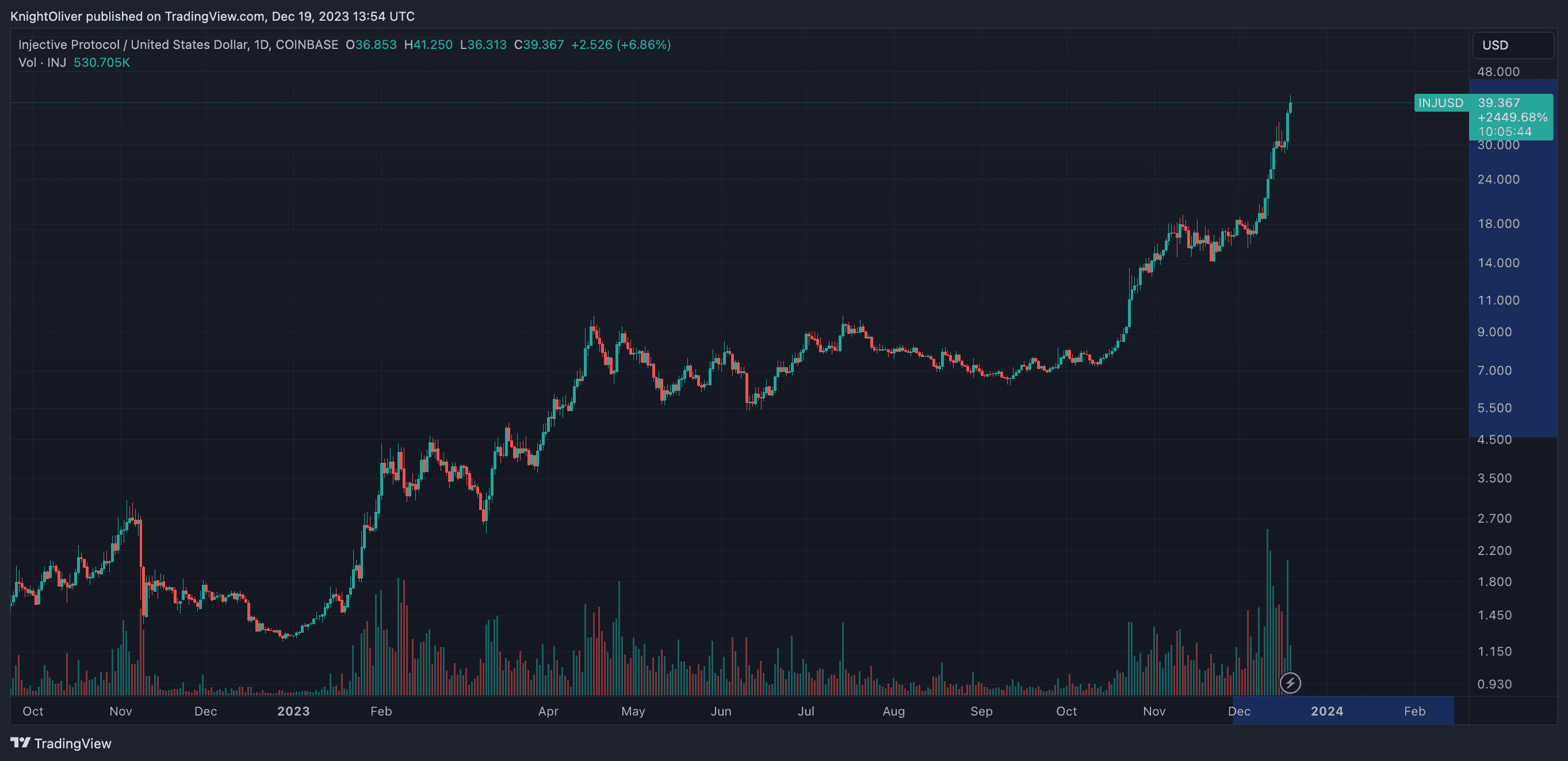 INJ/USD (TradingView)