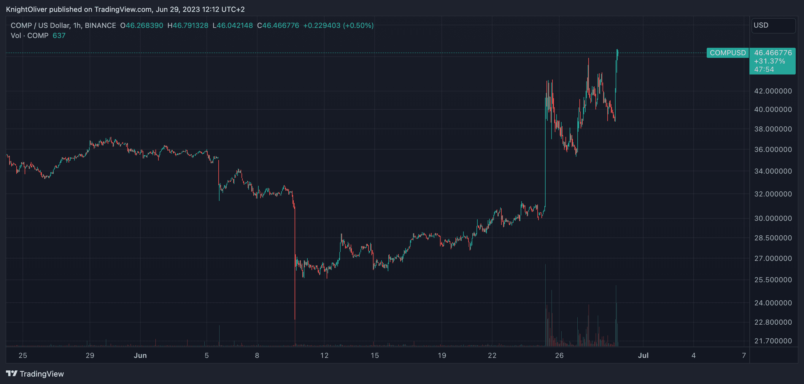 COMP/USD chart on Binance (TradingView)