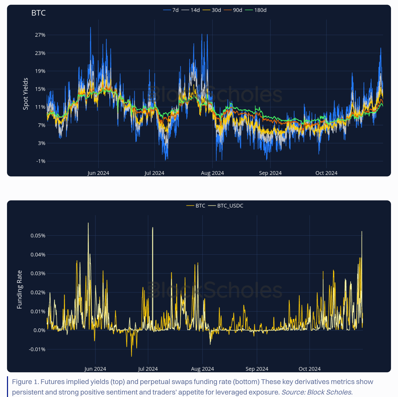 BTC futures yields (premium) and funding rates