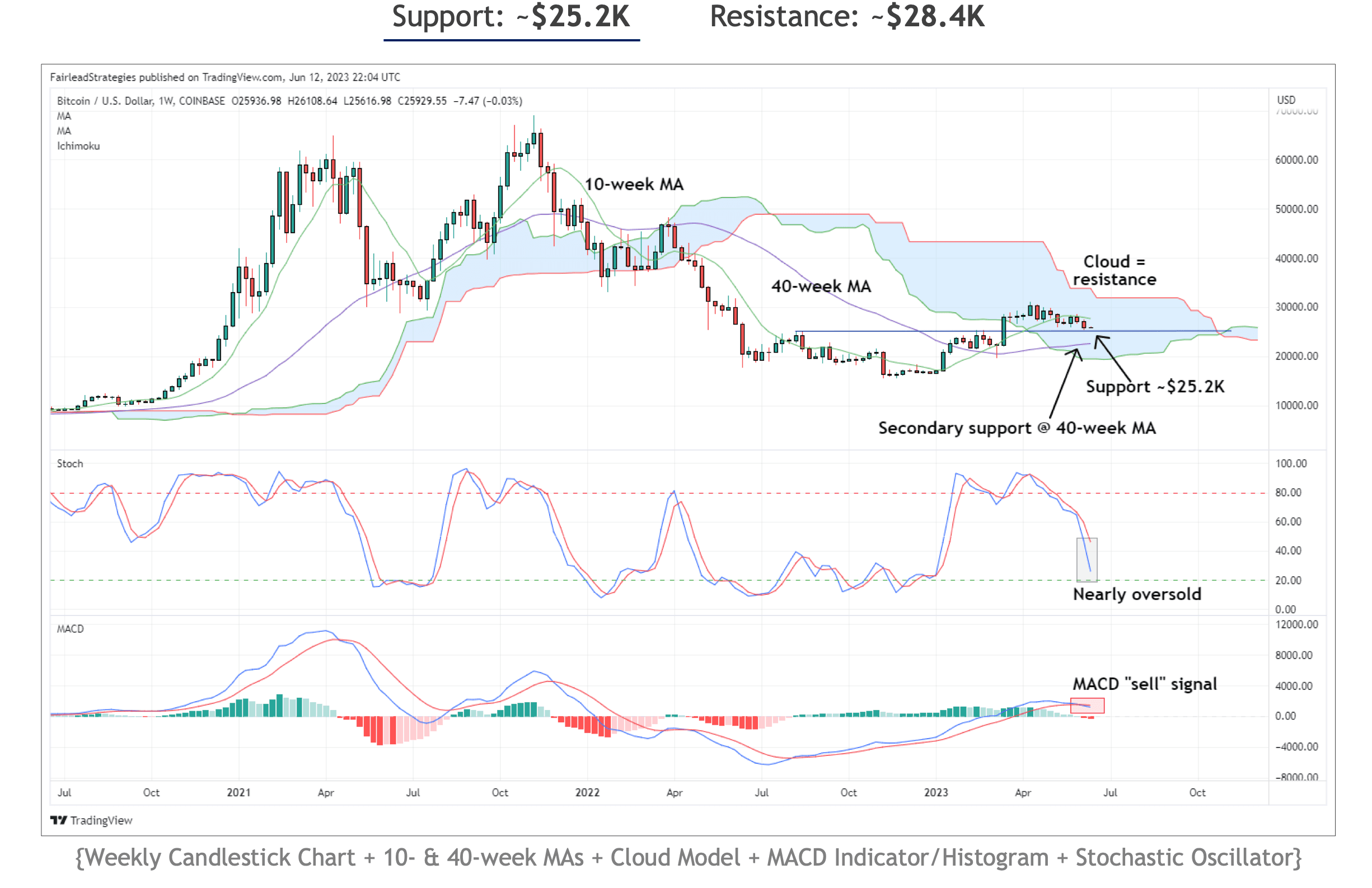 Bitcoin continues to hold support at $25,200 despite MACD's bearish flip. (Fairlead Strategies)