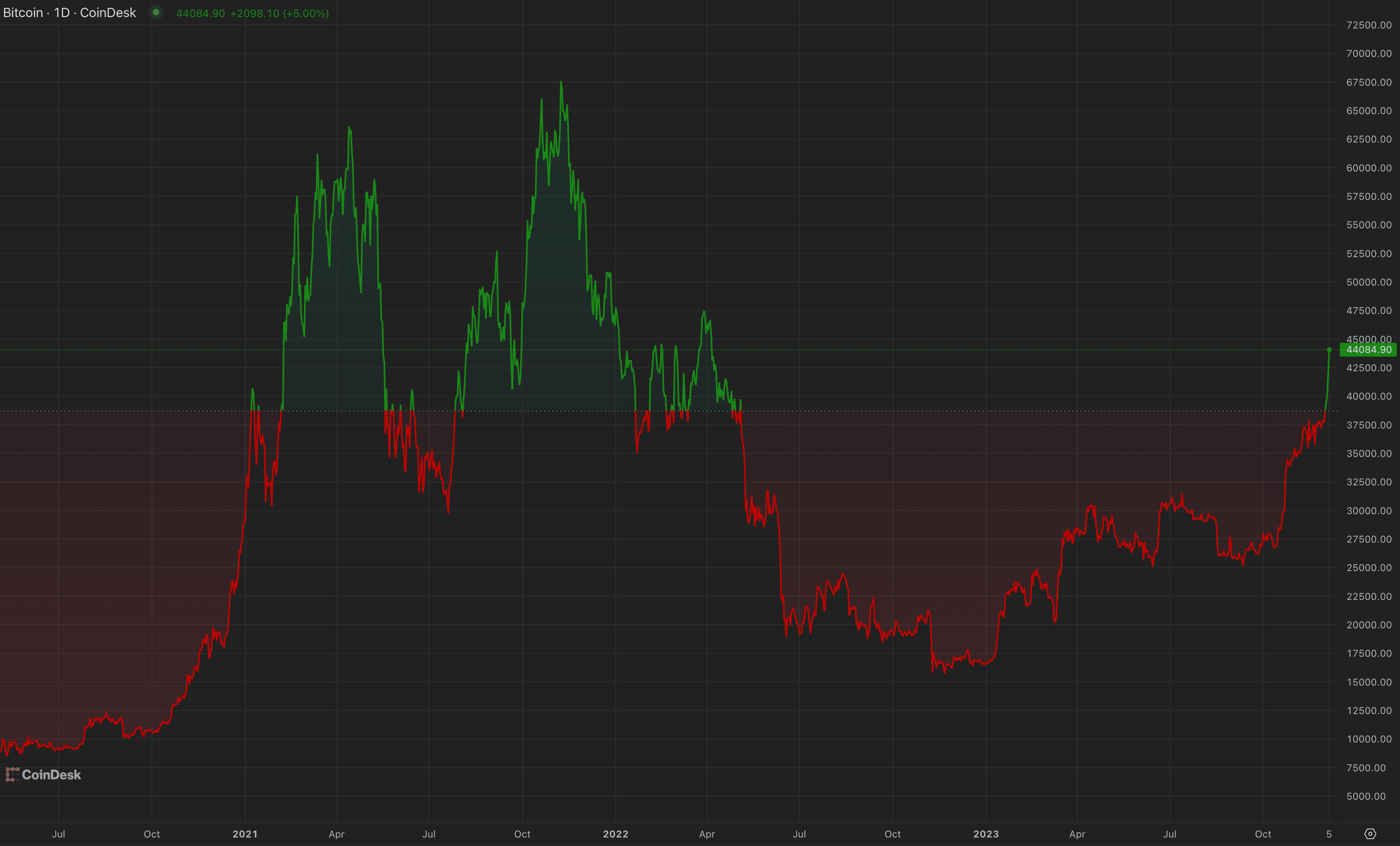 Bitcoin's price since 2021 (CoinDesk)