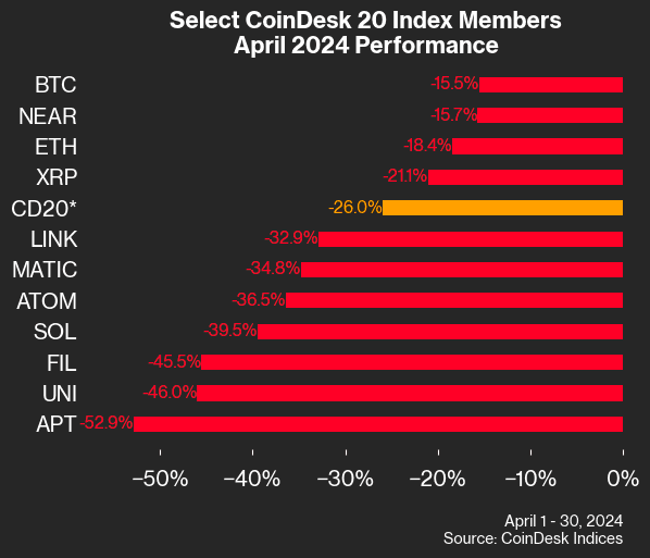 CoinDesk 20 April 2024 Performance