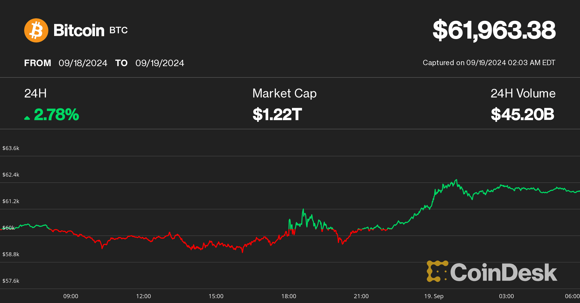 (CoinDesk Indices)