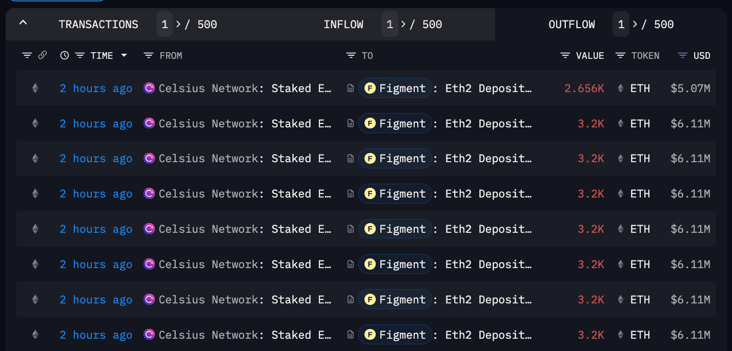 Celsius ether staking deposits (Arkham Intelligence)