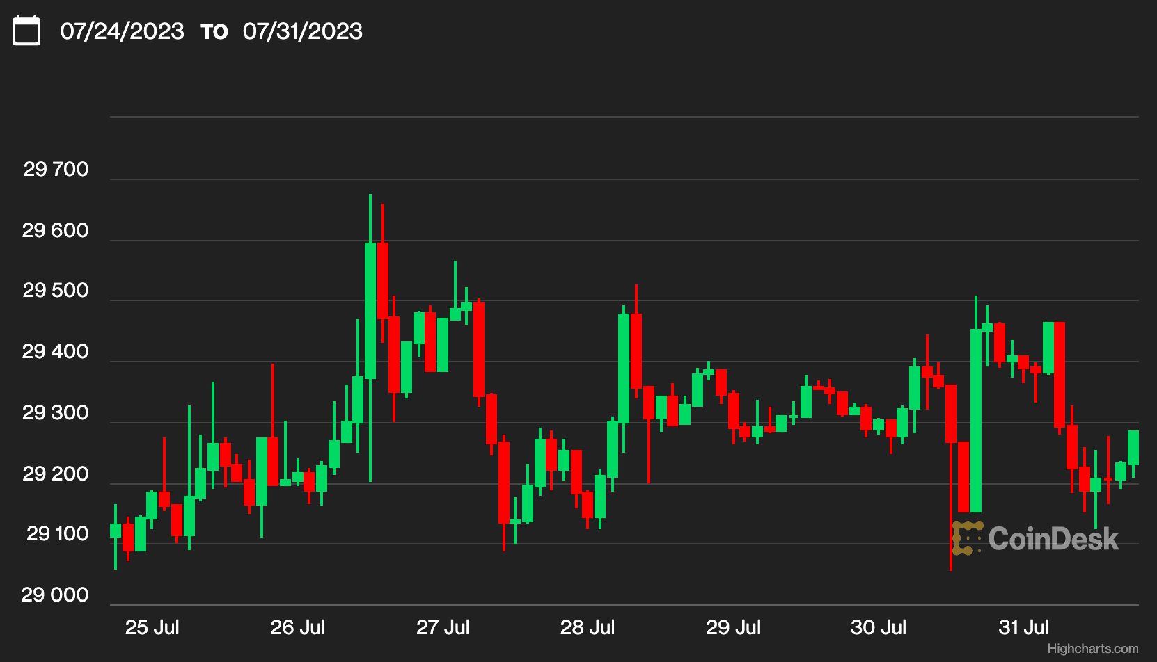 (CoinDesk Indices)