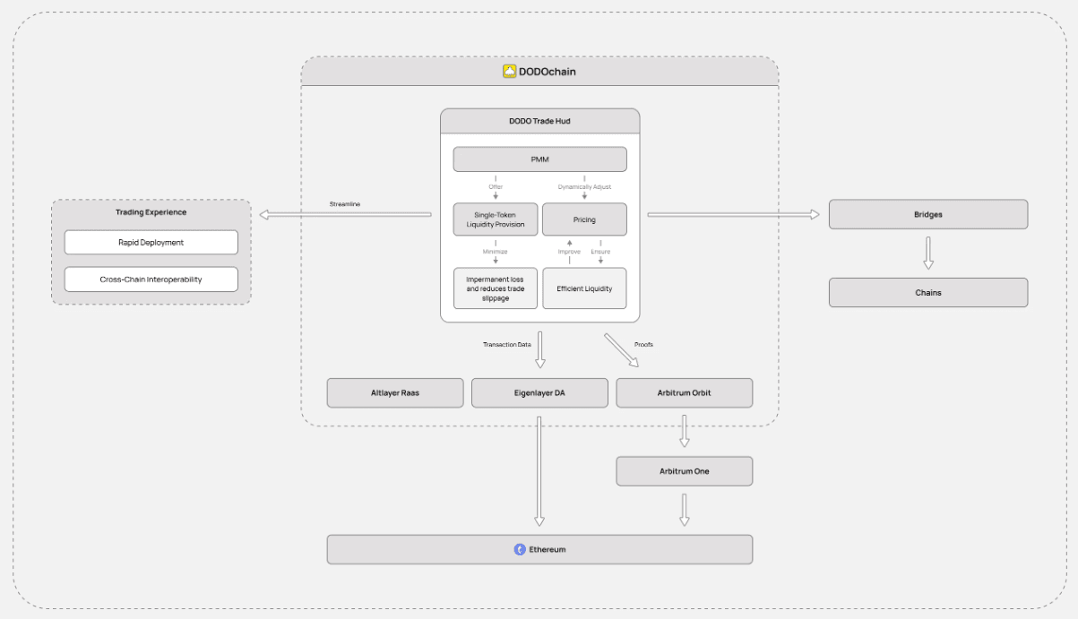 DODOChain architecture (DODOChain)