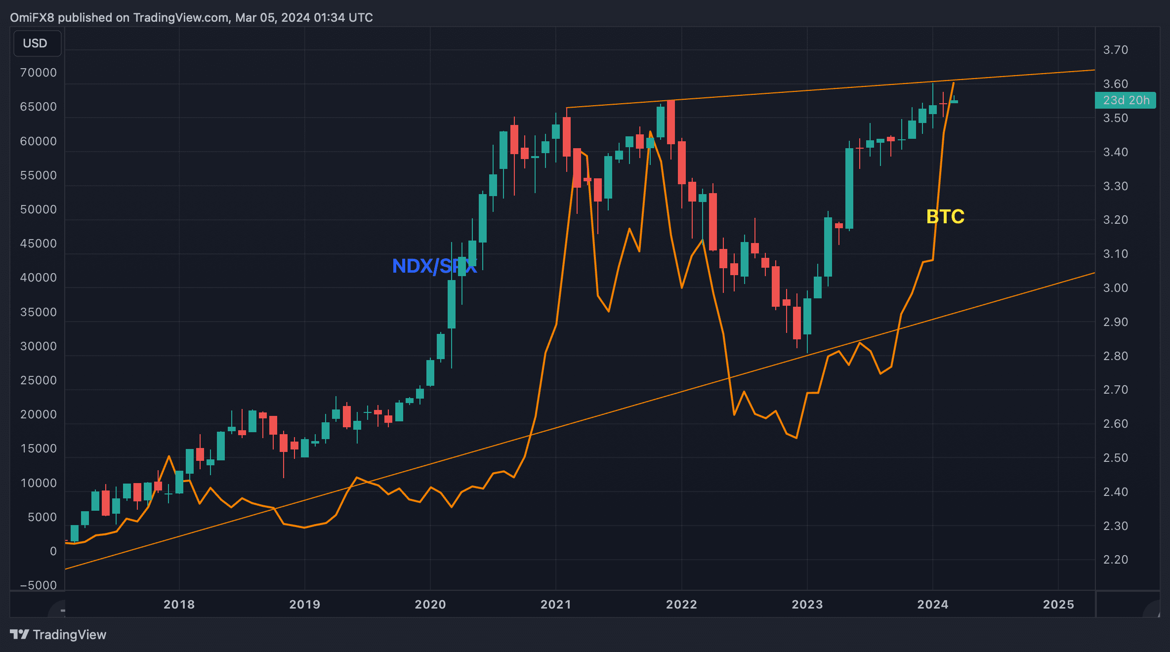 Bitcoin (line plot) has tracked the Nasdaq (NDX)-to-S&P 500 (SPX) ratio (candle plot) higher. (TradingView)