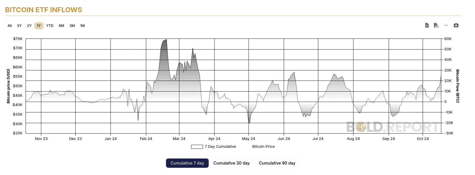 Bitcoin ETP Inflows (Bold.Report)