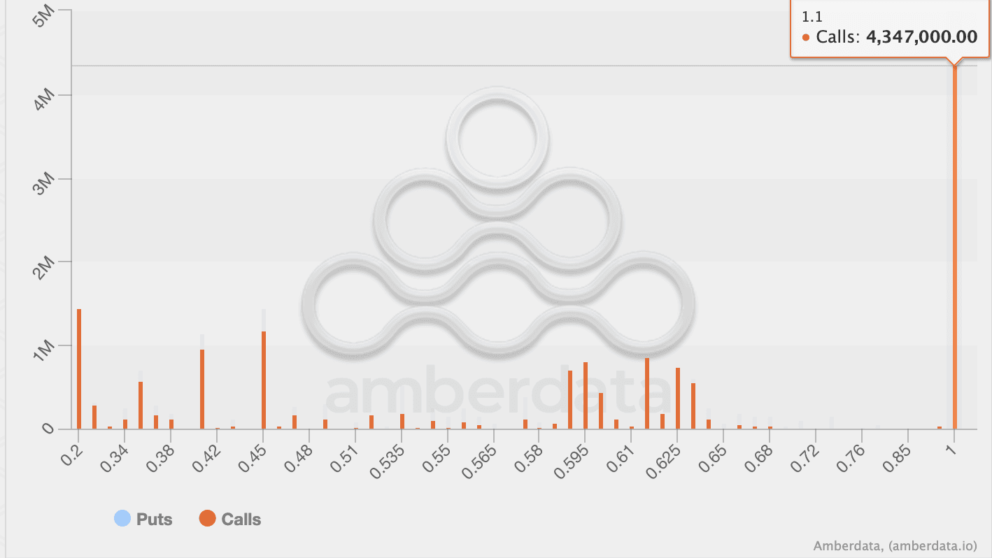 XRP's open interest by strike price. (Amberdata)