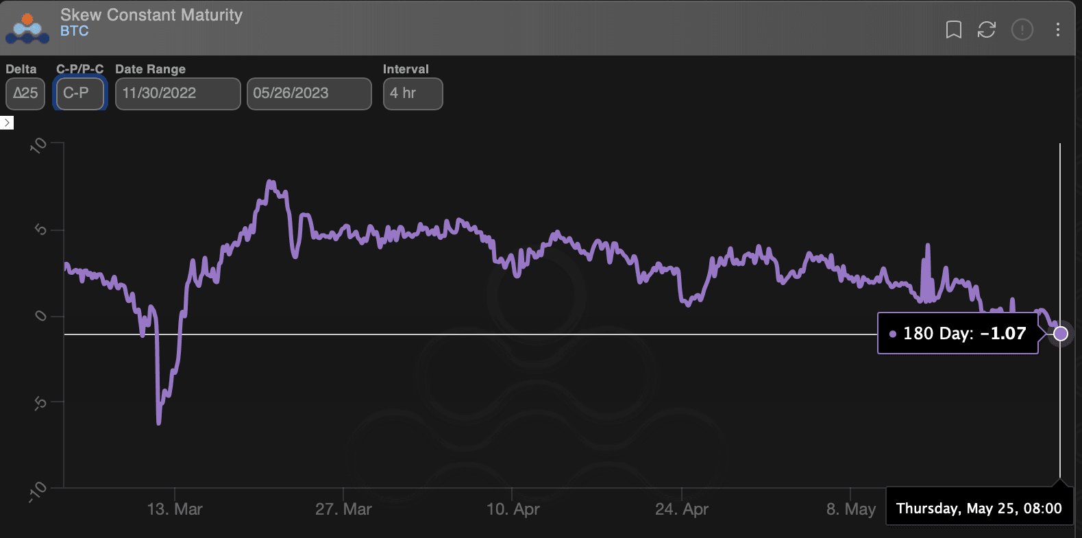 Bitcoin's six-month call-put skew (Amberdata)