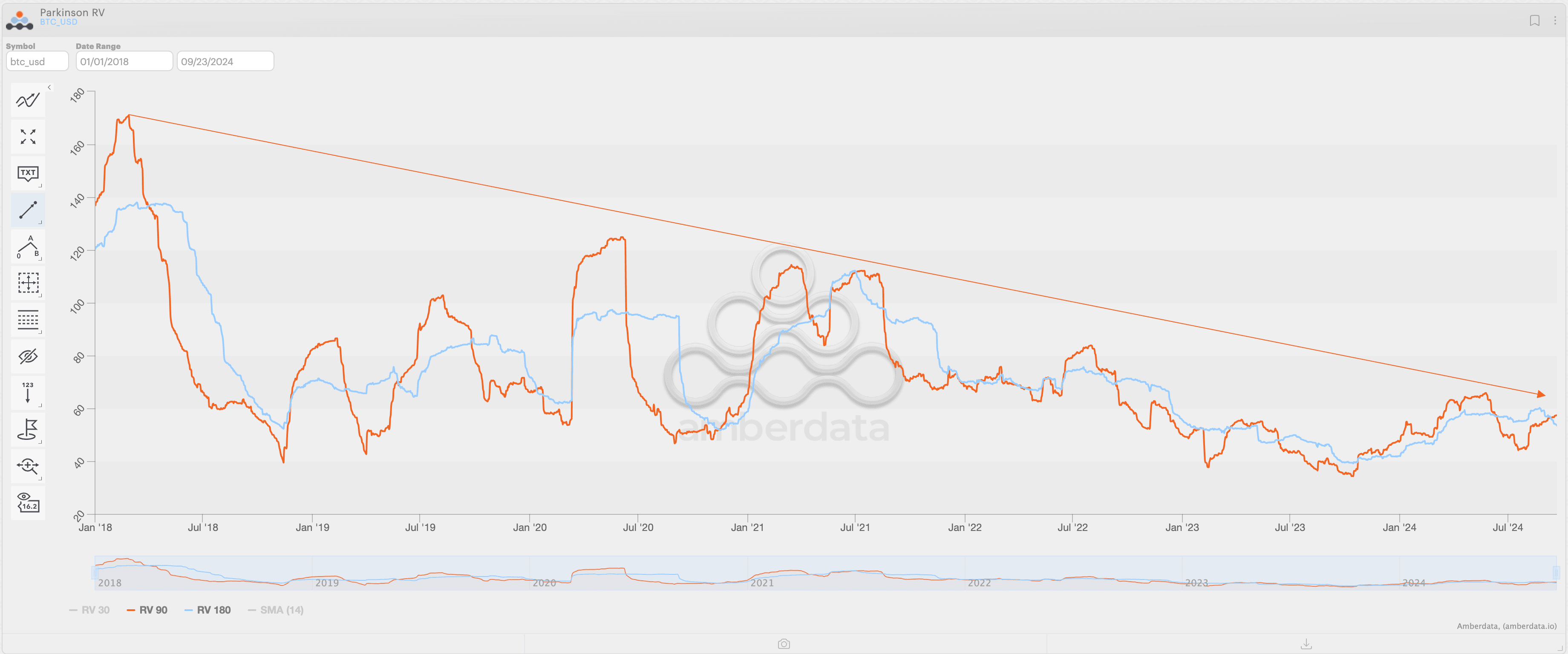 Bitcoin's 90- and 180-day realized volatility since 2018. (Amberdata)