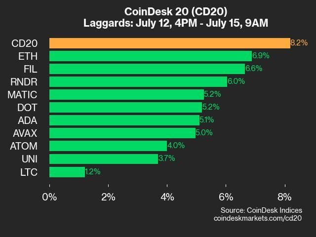 9am CoinDesk 20 Update for 2024-07-15 - laggards