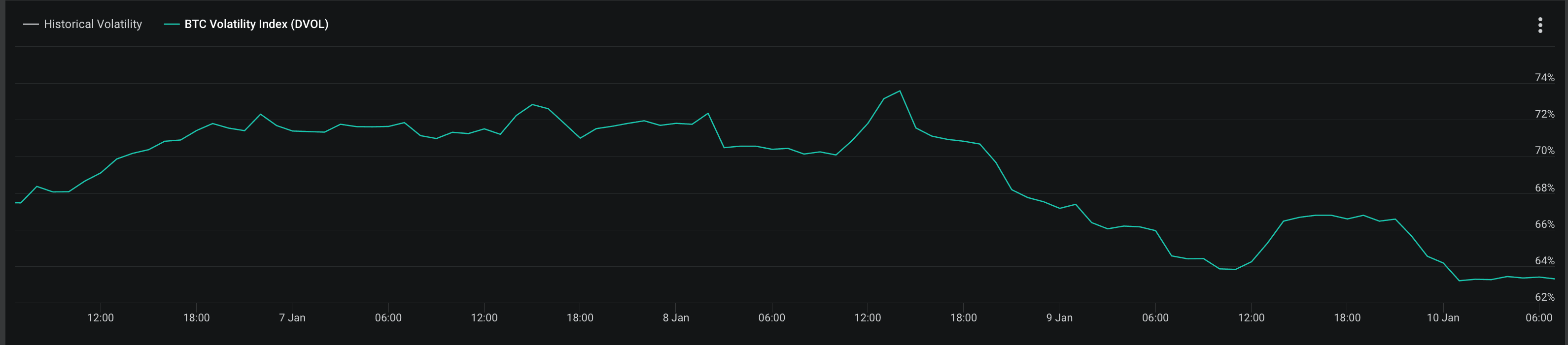 The DVOL has come off ten points since Monday. (Deribit)