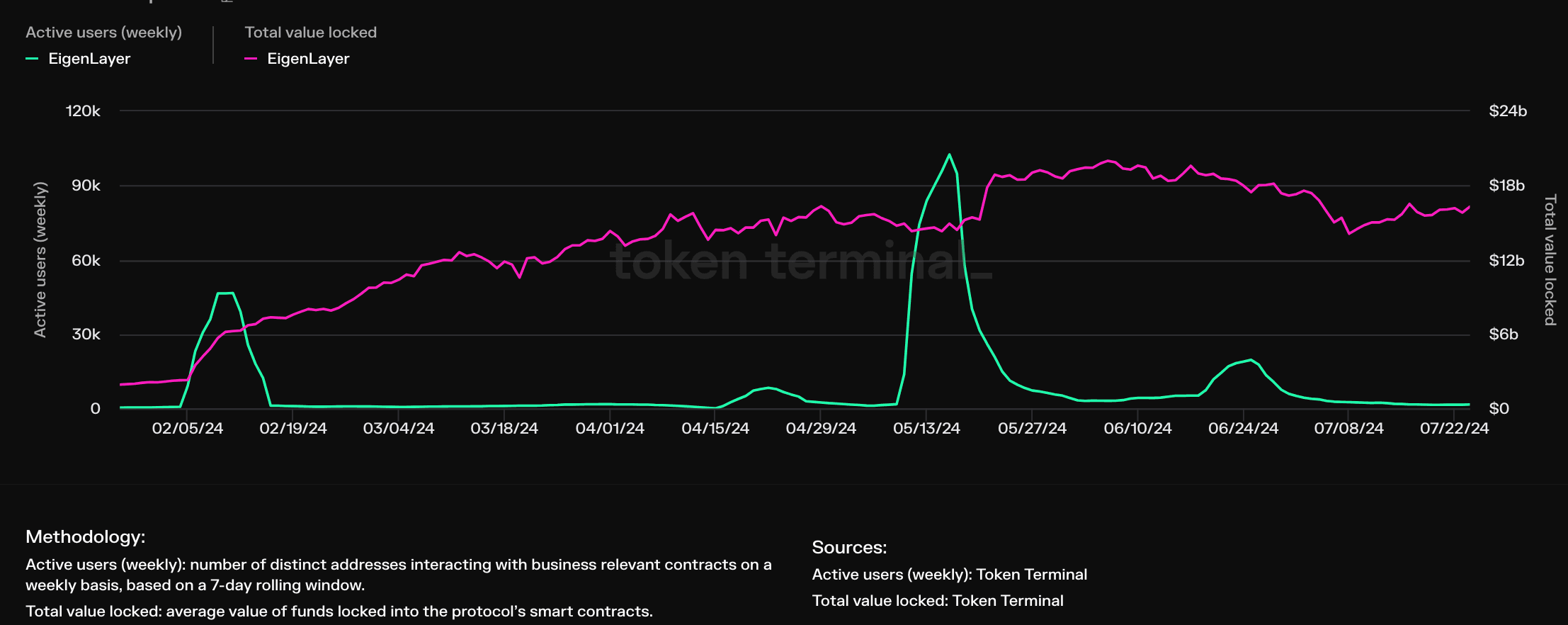 EigenLayer TVL (Token Terminal)