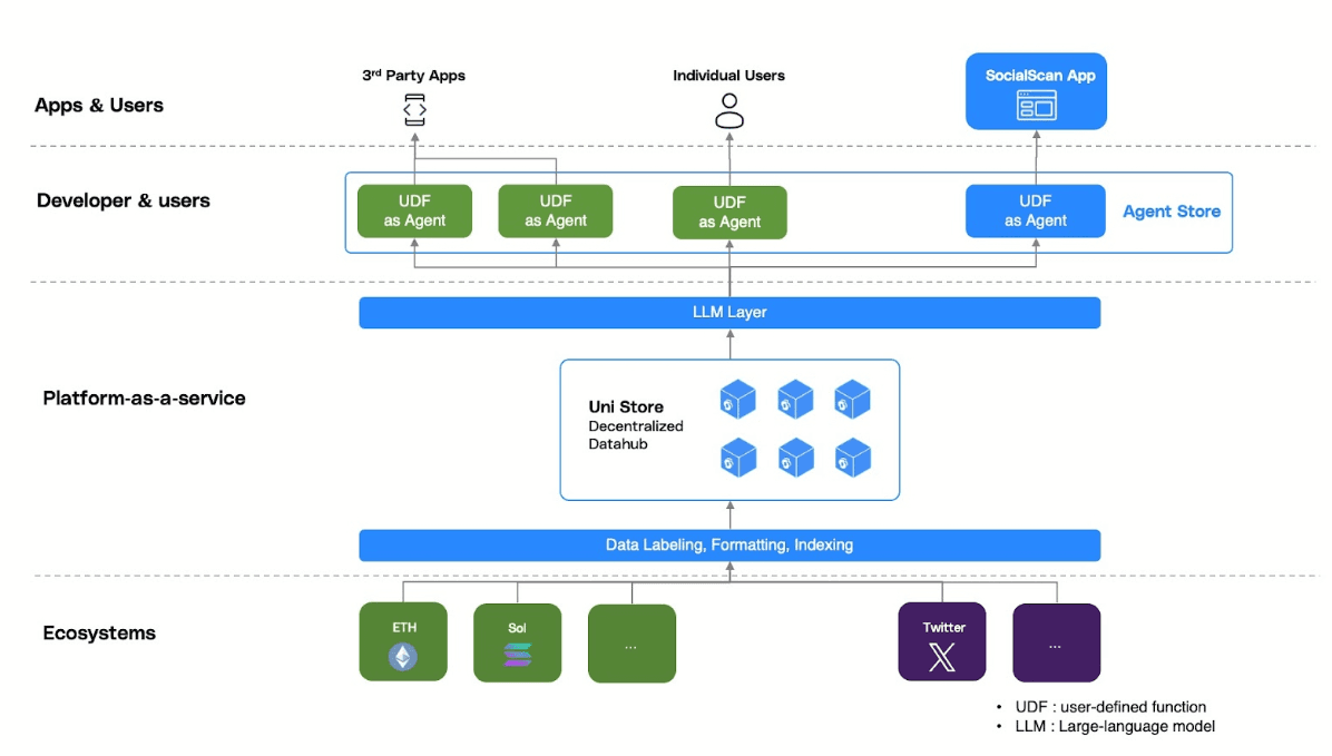 Schematic showing how the SocialScan app sits atop the Hemera network (Hemera)