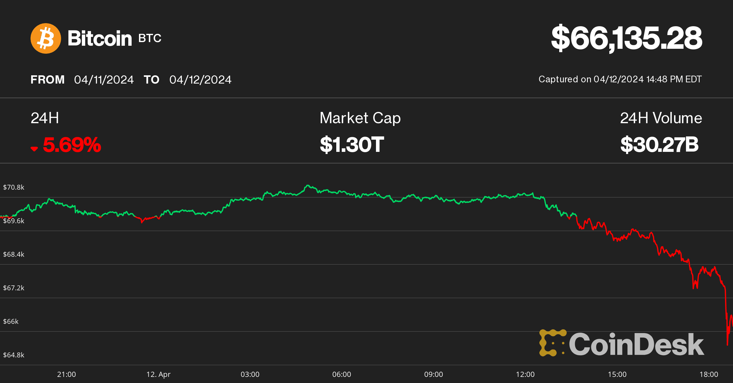 Bitcoin price (CoinDesk)