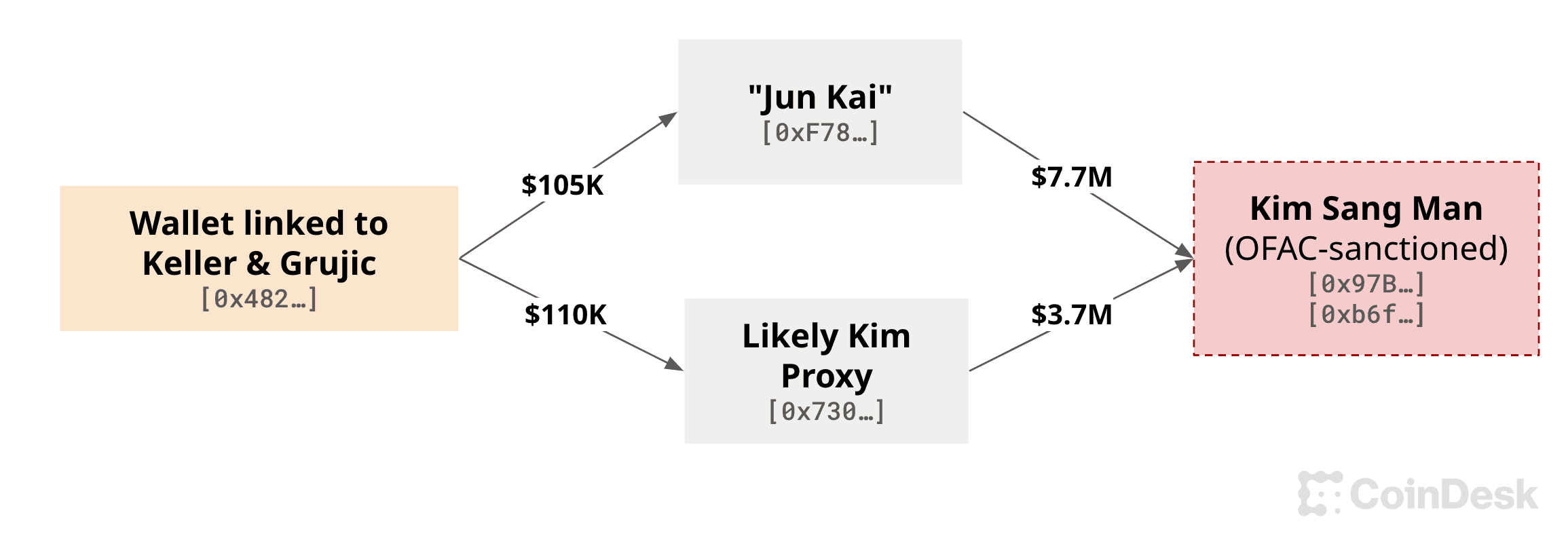 Throughout 2021 and 2022, a blockchain address tied to "Keller" and "Grujic" sent most of its funds to DPRK-linked wallets. (Selection of Ethereum wallets tracked by CoinDesk. Asset prices are estimated by Arkham.)