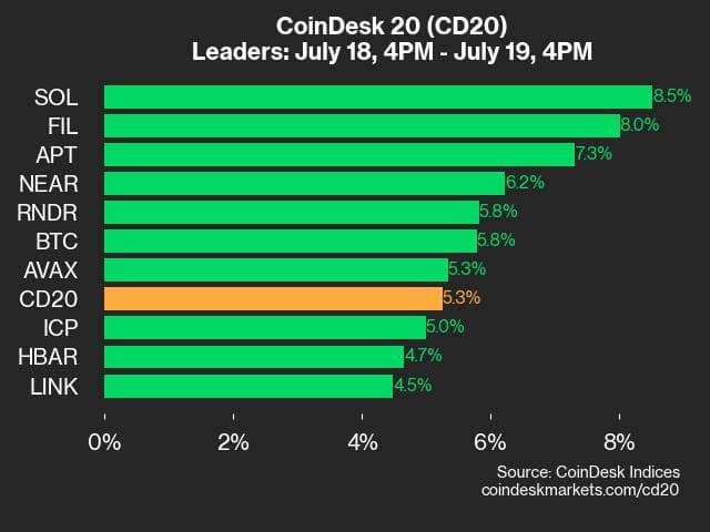 CoinDesk 20 leaders on July 19 (CoinDesk)