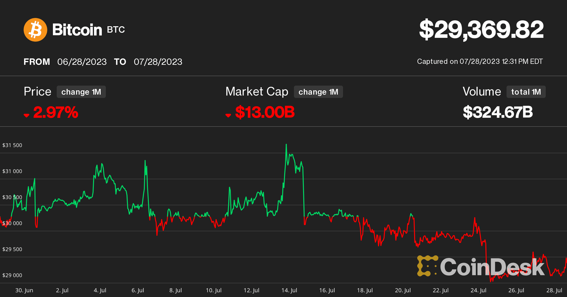 BTC monthly price (CoinDesk)