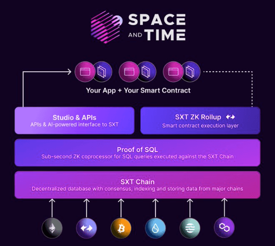 The Space and Time setup, with the SXT Chain (Space and Time)