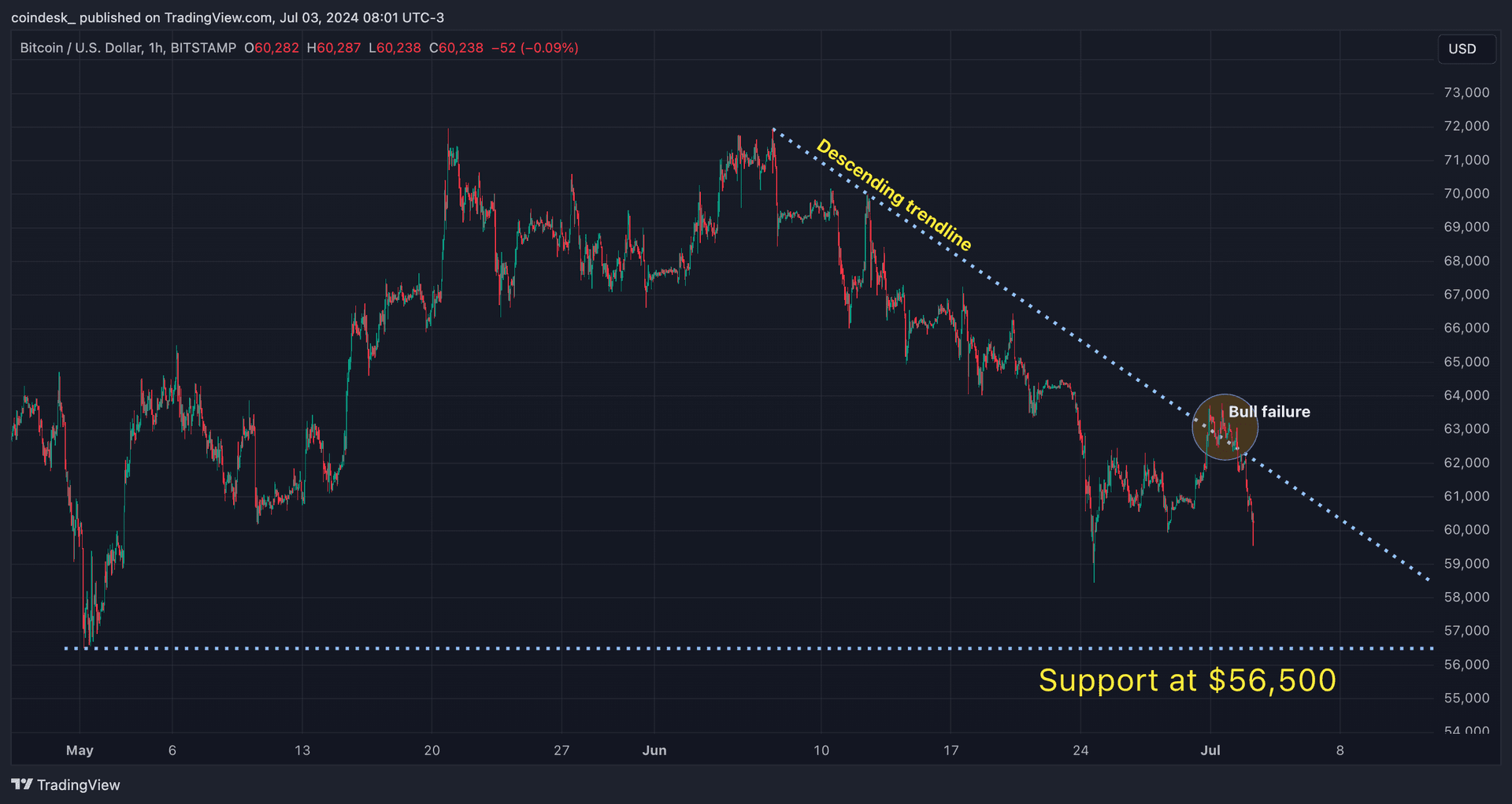 COD FMA, July 3 2024 (TradingView)