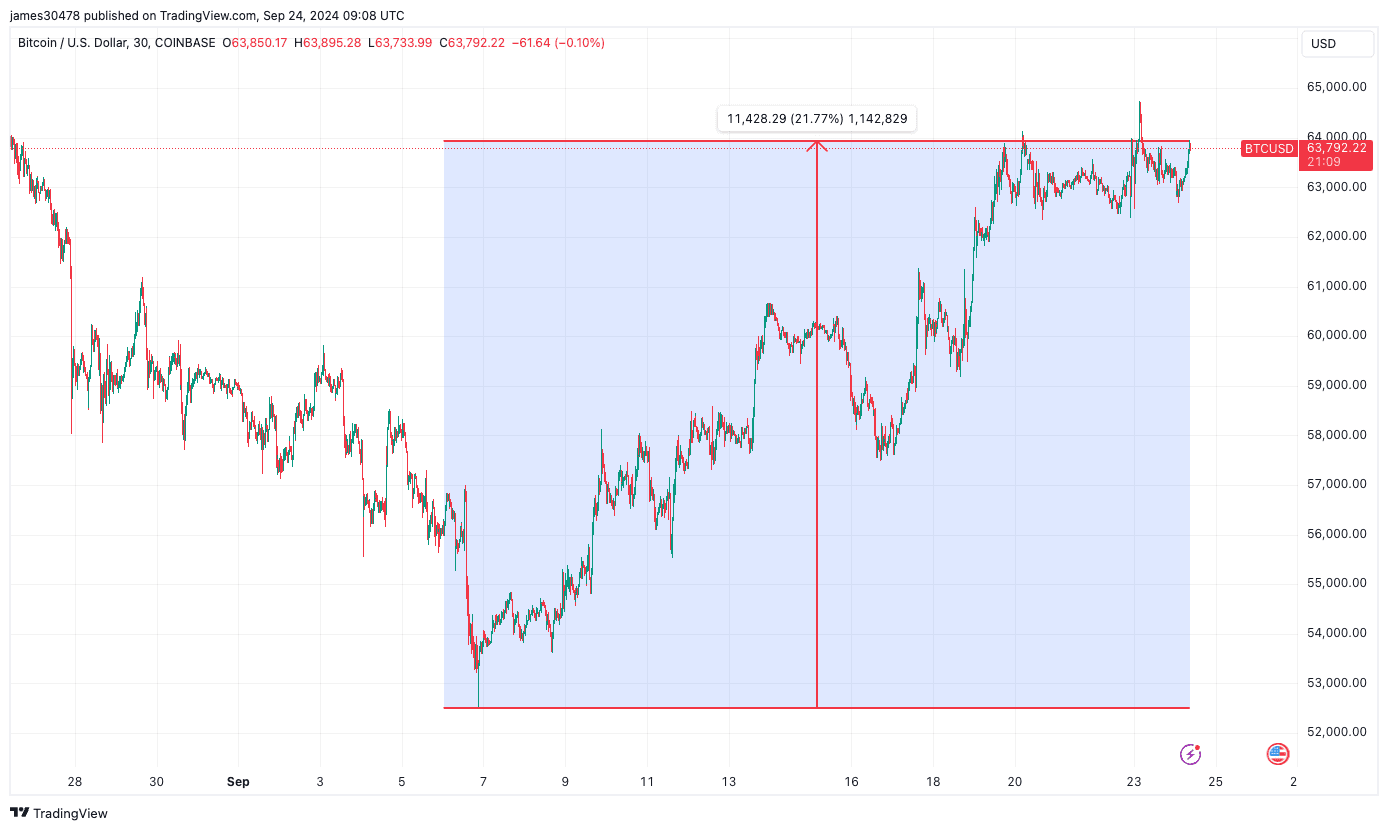 BTCUSD from September low: (TradingView)