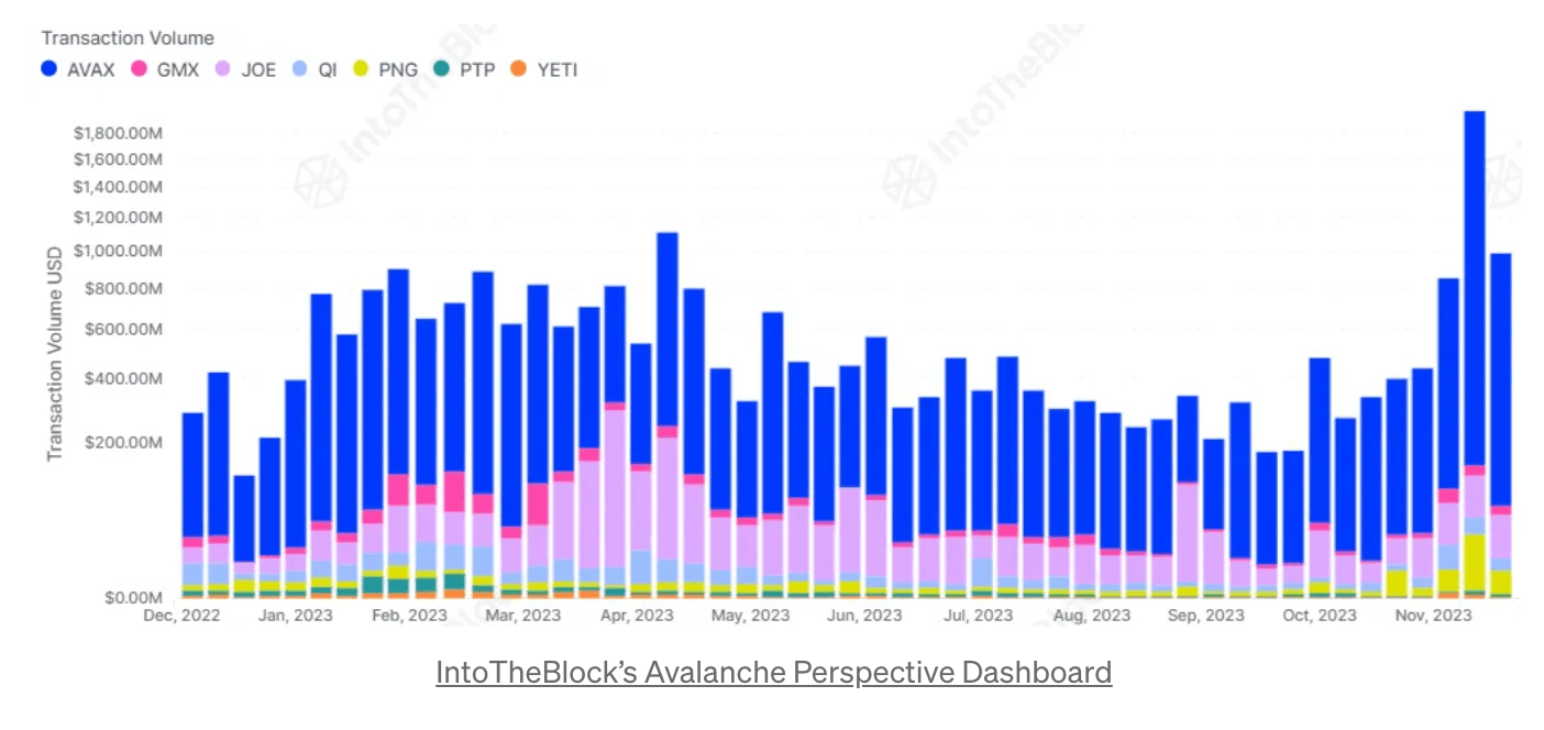 Avalanche weekly transaction volumes (IntoTheBlock)