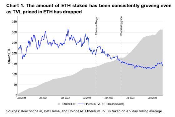 ETH Staked vs TVL