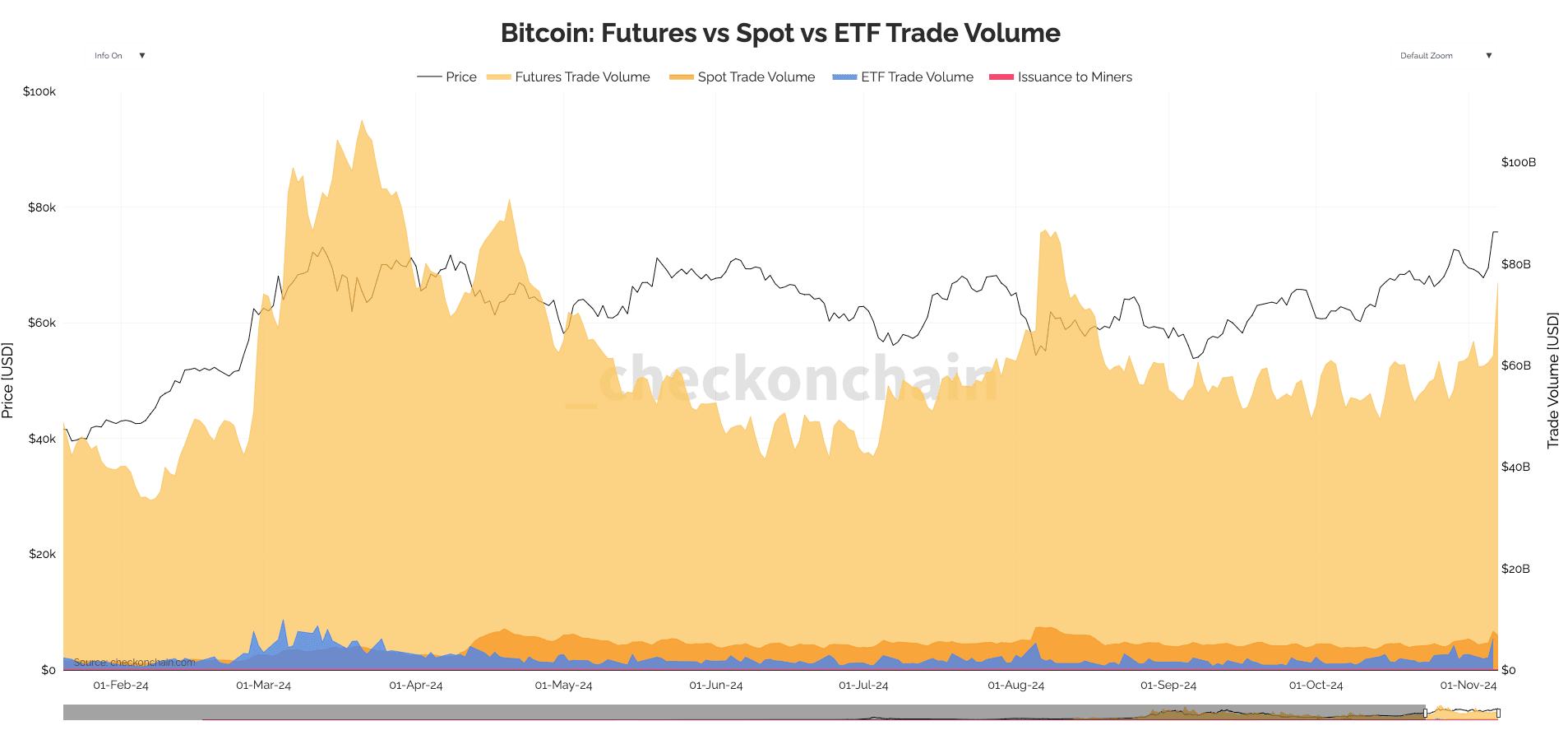 Bitcoin: Futures vs Spot vs ETF Trade Volume (checkonchain)