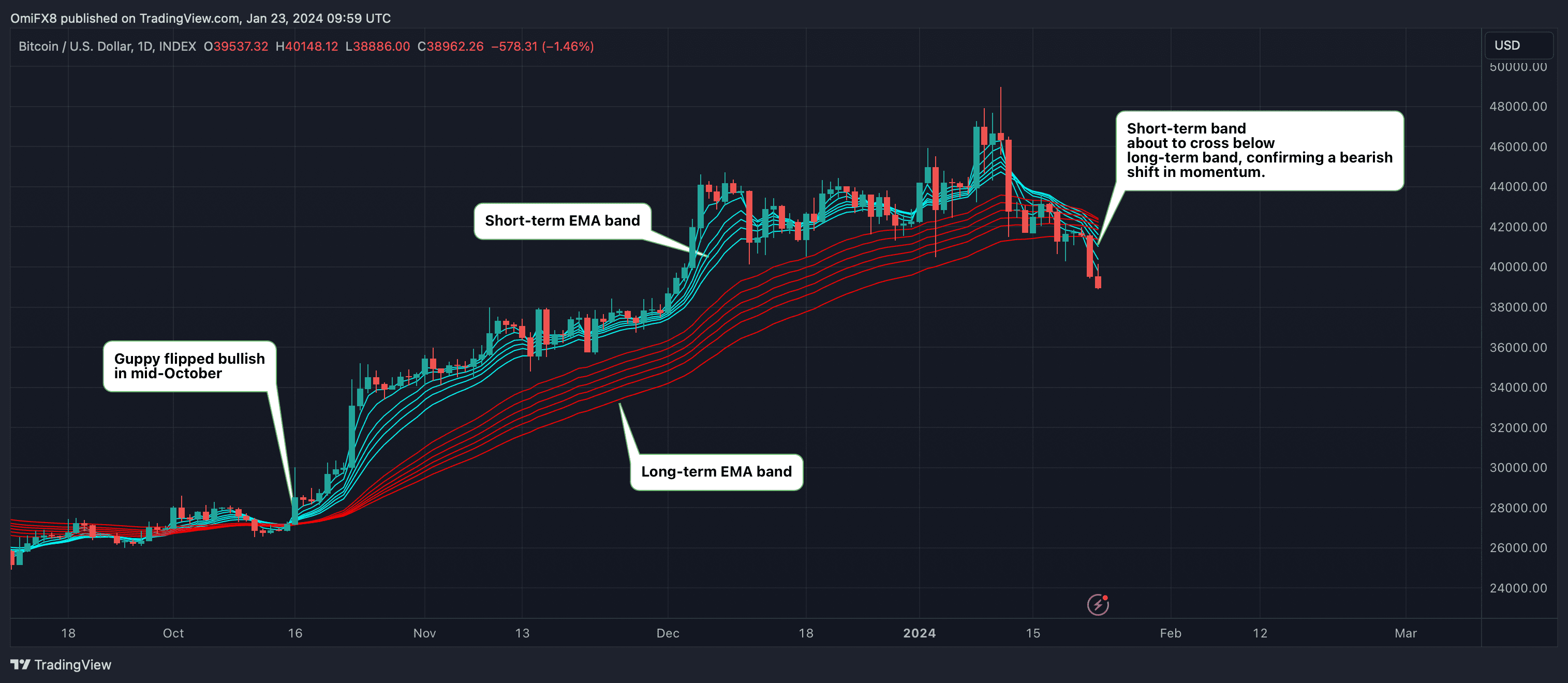 The Guppy indicator is on the verge of flashing a bearish signal. (TradingView/CoinDesk)