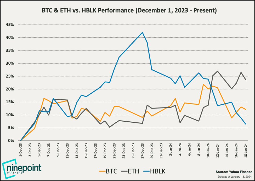 BTC & ETH Vs HBLK performance