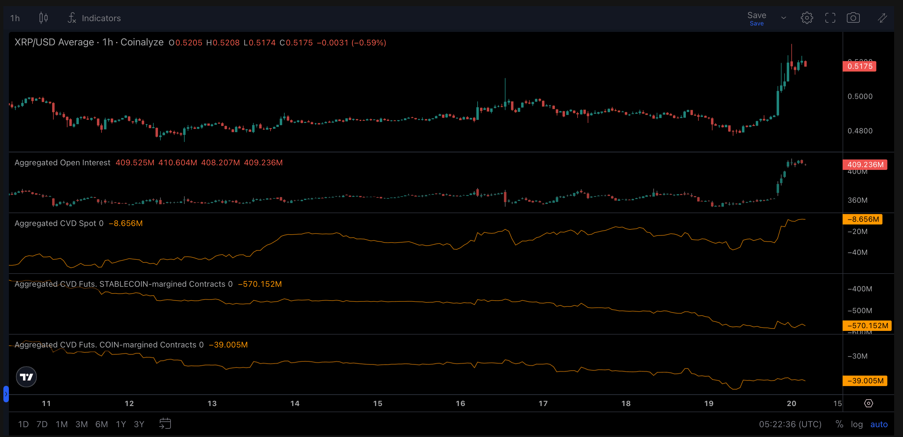 the cumulative volume delta (cvd) in the spot market has risen, indicating net inflows into the market (Coinalyze)