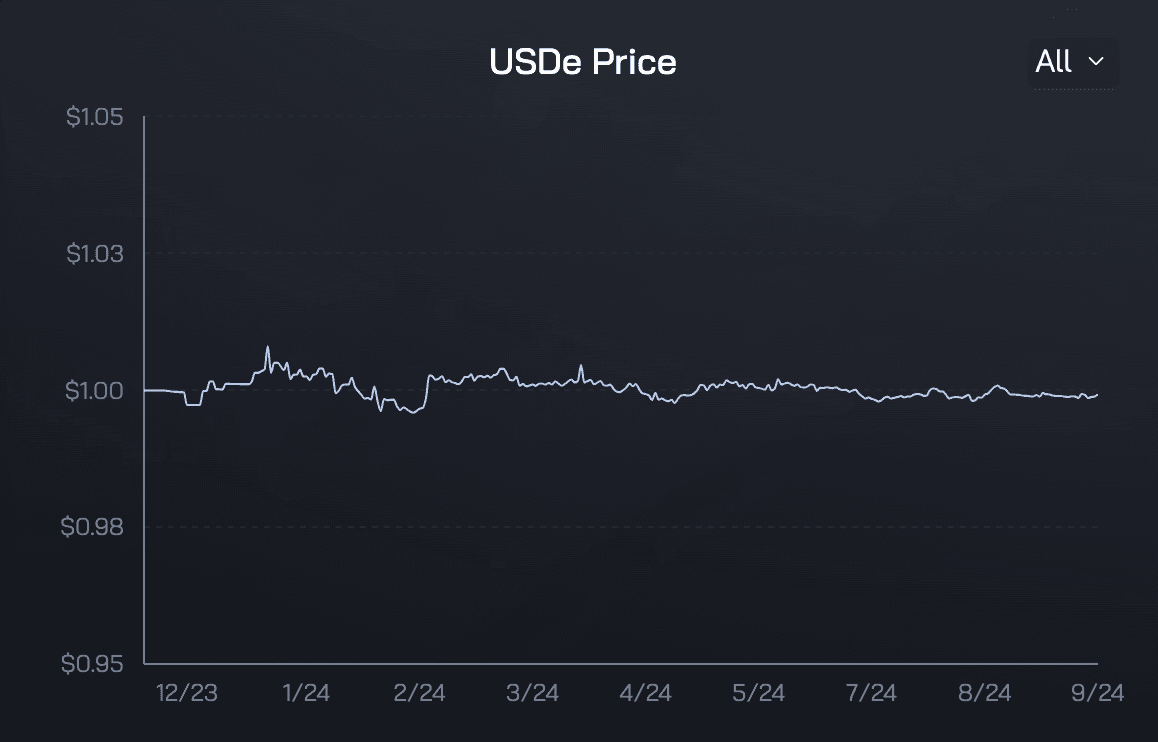 USDe price remained stable around $1 since the protocol launch. (Ethena)