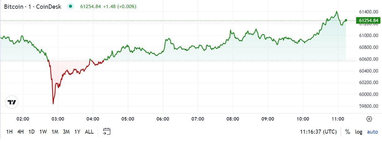 BTC price, FMA Aug. 22 2024 (CoinDesk)