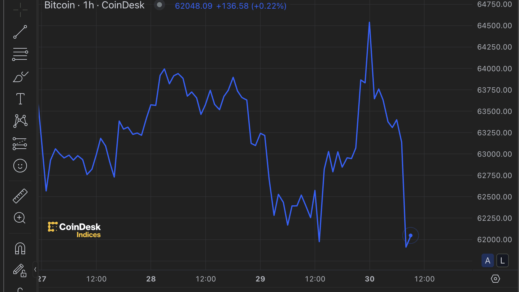 BTC's price