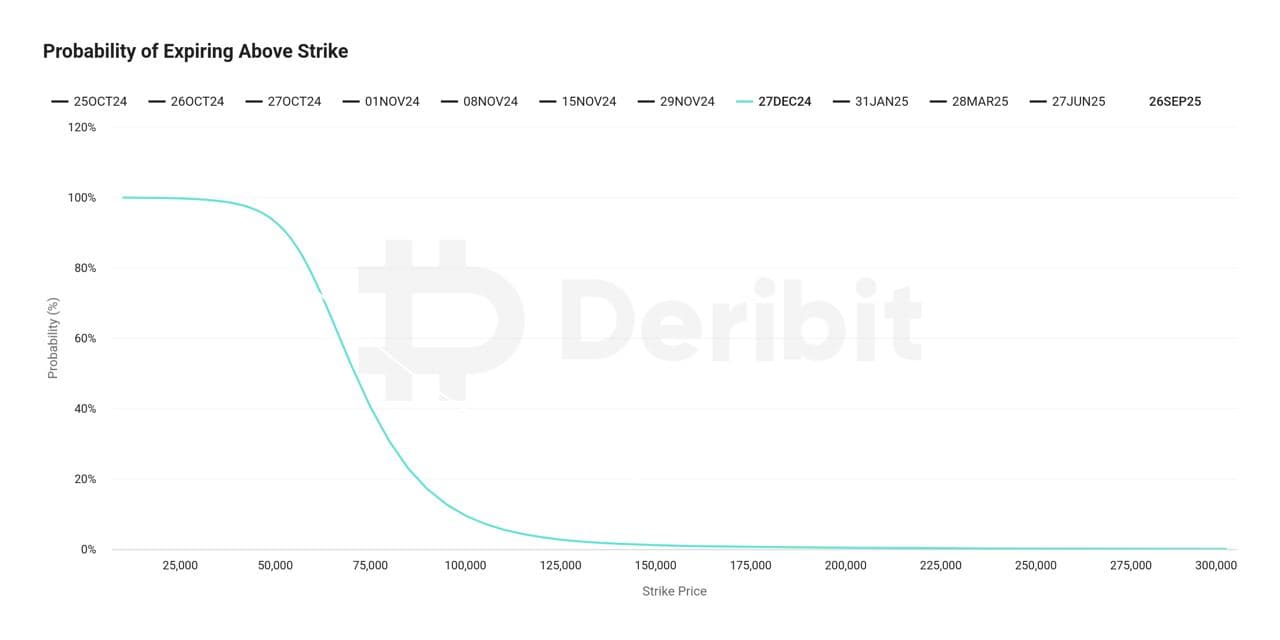 Options-based probabilities of BTC trading above various price levels on Dec. 27 (Deribit)