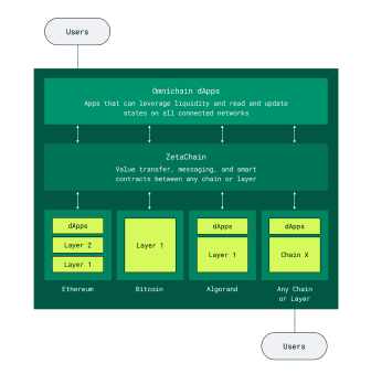 Schematic illustrating ZetaChain with ecoystem (ZetaChain)