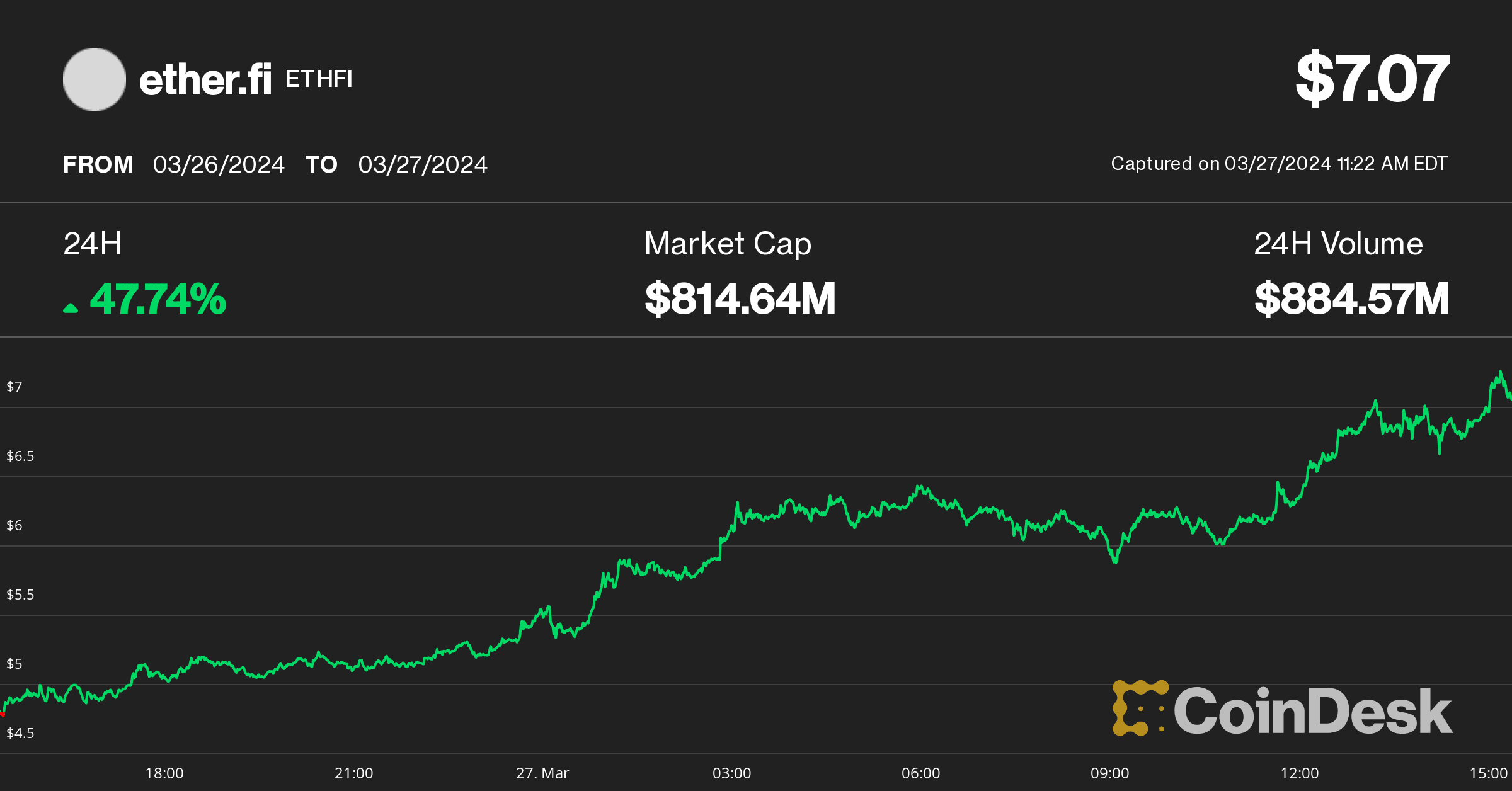 ETHFI price (CoinDesk)