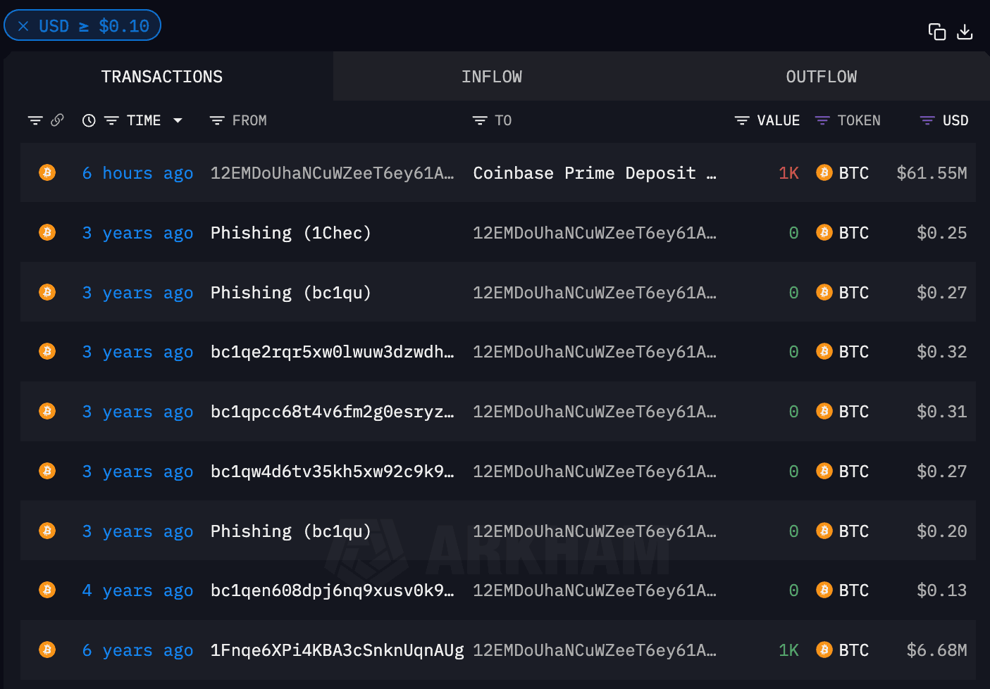 Wallet dormant for 6 years moves 1,000 BTC. (Arkham Intelligence)