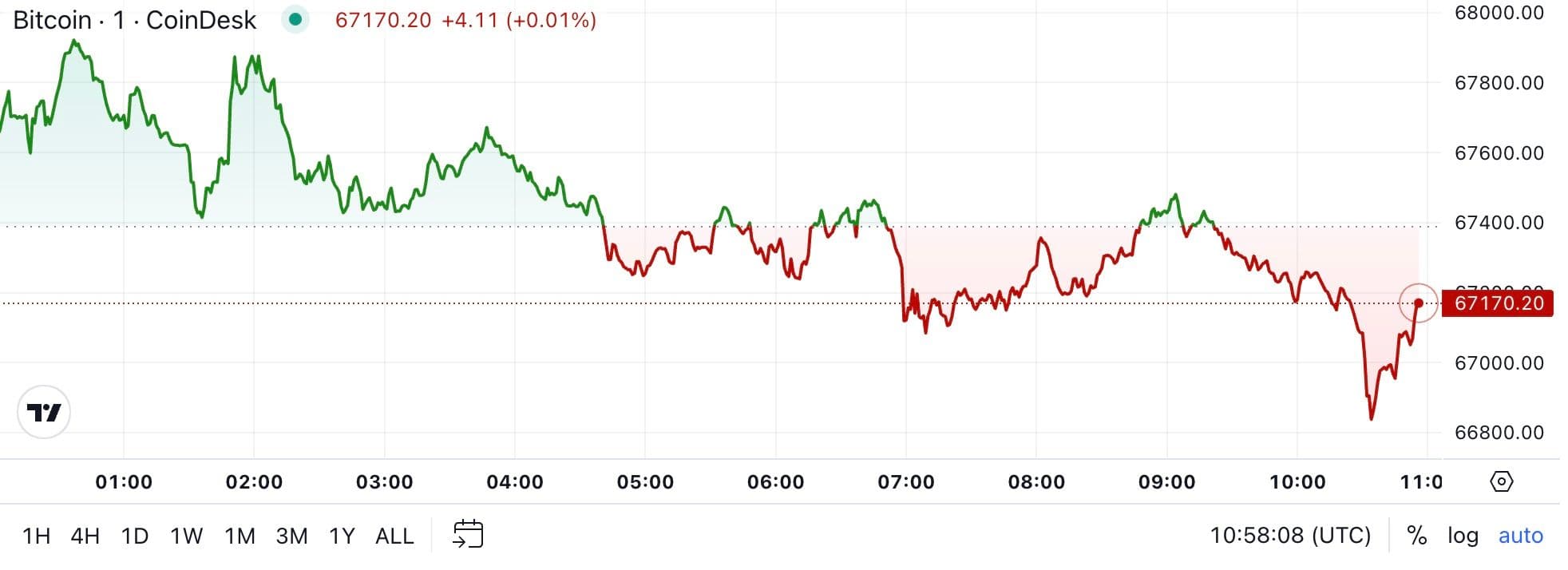 BTC price, FMA Oct. 17 2024 (CoinDesk)