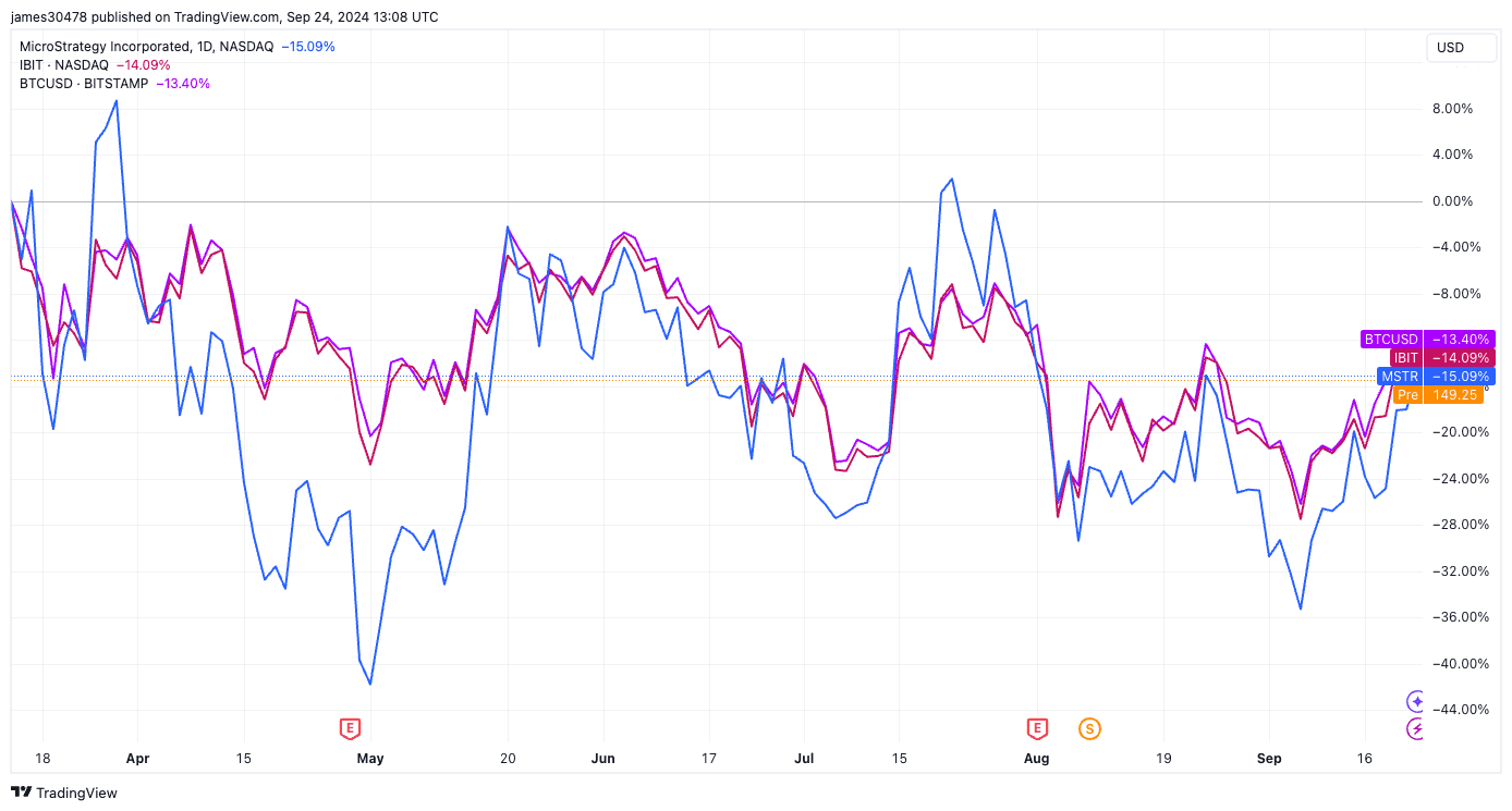 MSTR vs BTCUSD vs IBIT: (TradingView)