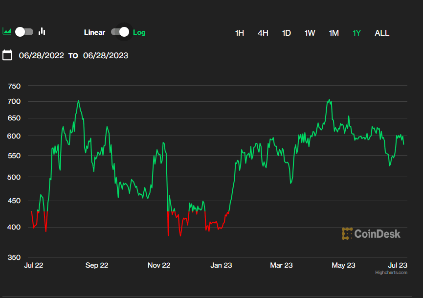 Coindesk Smart Contract Select Index (CoinDesk Indices)