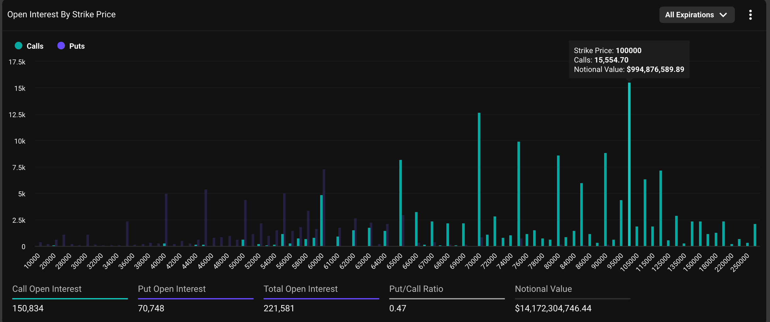 BTC Options: Distribution of open interest across all expirations. (Deribit)