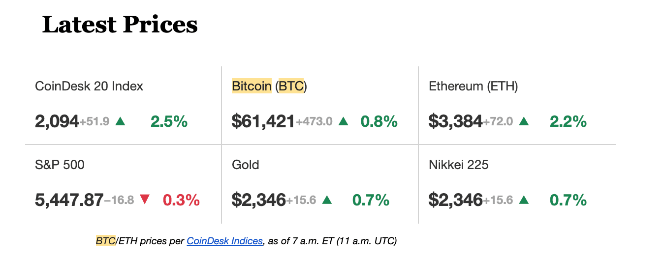 Latest crypto prices. (CoinDesk)