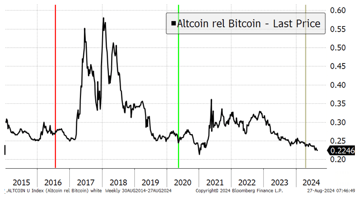 Altcoin prices relative to BTC (ByteTree/Bloomberg)